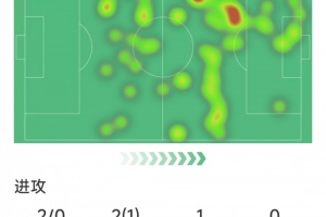 星空体育app下载-贝林厄姆本场数据：1次助攻，2次射门，4次关键传球，3次抢断