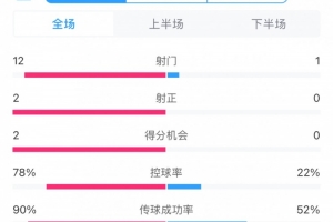进攻不够防守来凑！沙特控球两成&amp;全场1射，客战日本抢到1分