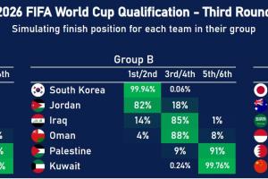 星空体育app下载-数据机构预测：中国80%概率无缘世界杯！印尼58%获得附加赛资格